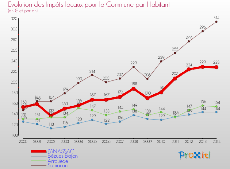 Evolution et montant des impôts locaux par Habitant pour PANASSAC et les communes proches de 2000 à 2014 Comparaison des impôts locaux par habitant pour PANASSAC et les communes voisines de 2000 à 2014