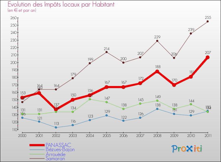 Evolution et montant des impôts locaux par Habitant pour PANASSAC et les communes proches Comparaison des impôts locaux par habitant pour PANASSAC et les communes voisines