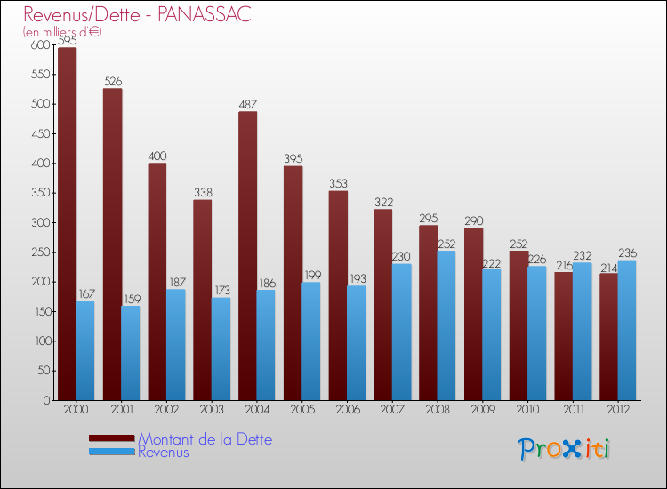 Evolution comparée de la dette et des revenus pour la commune de PANASSAC de 2000 à 2012 Comparaison de la dette et des revenus pour PANASSAC de 2000 à 2012
