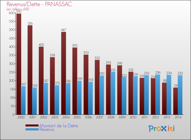 Evolution comparée de la dette et des revenus pour la commune de PANASSAC de 2000 à 2014 Comparaison de la dette et des revenus pour PANASSAC de 2000 à 2014