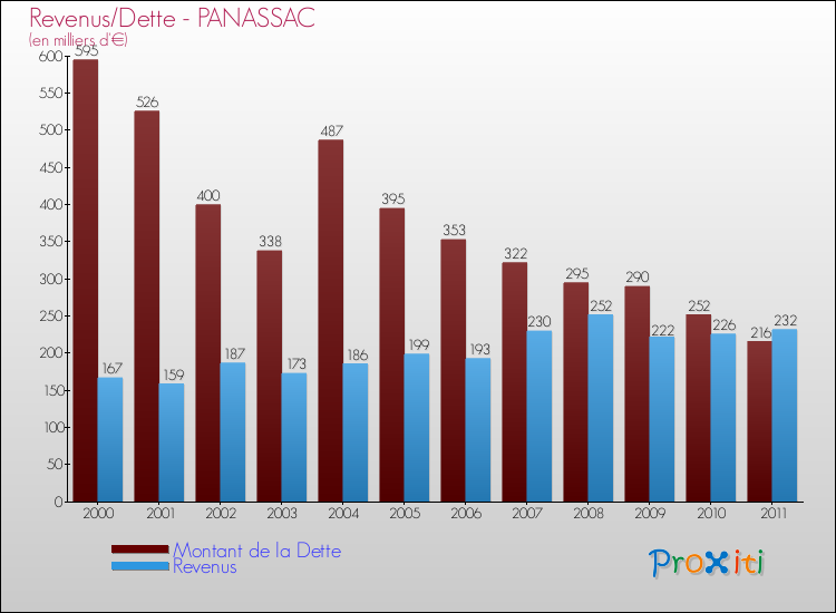 Evolution comparée de la dette et des revenus pour la commune de PANASSAC de 2000 à 2011 Comparaison de la dette et des revenus pour PANASSAC de 2000 à 2011