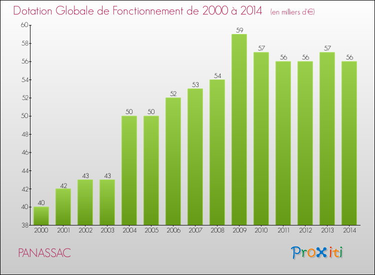 Evolution du montant de la Dotation Globale de Fonctionnement pour la commune de PANASSAC de 2000 à 2014 Evolution du montant de la Dotation Globale de Fonctionnement pour PANASSAC de 2000 à 2014