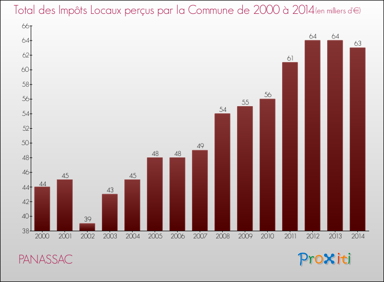 Evolution des Impôts Locaux pour la commune de PANASSAC de 2000 à 2014 Evolution des Impôts Locaux pour PANASSAC de 2000 à 2014