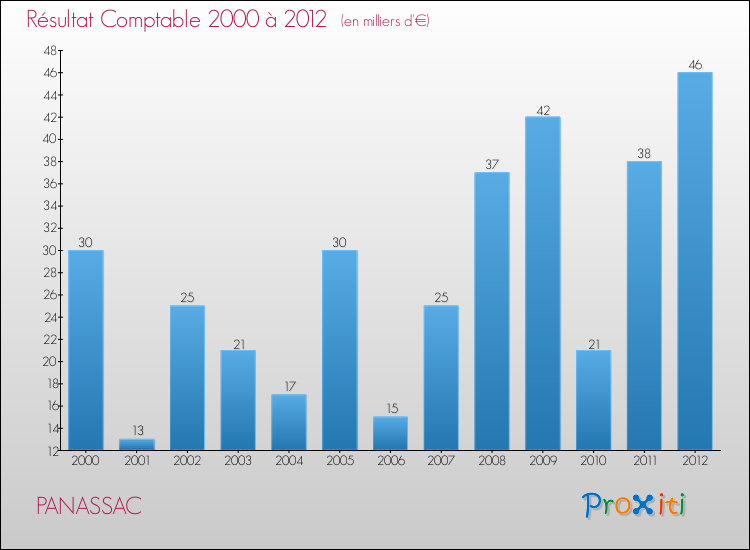 Evolution du résultat comptable pour la commune de PANASSAC de 2000 à 2012 Evolution du résultat comptable pour PANASSAC de 2000 à 2012