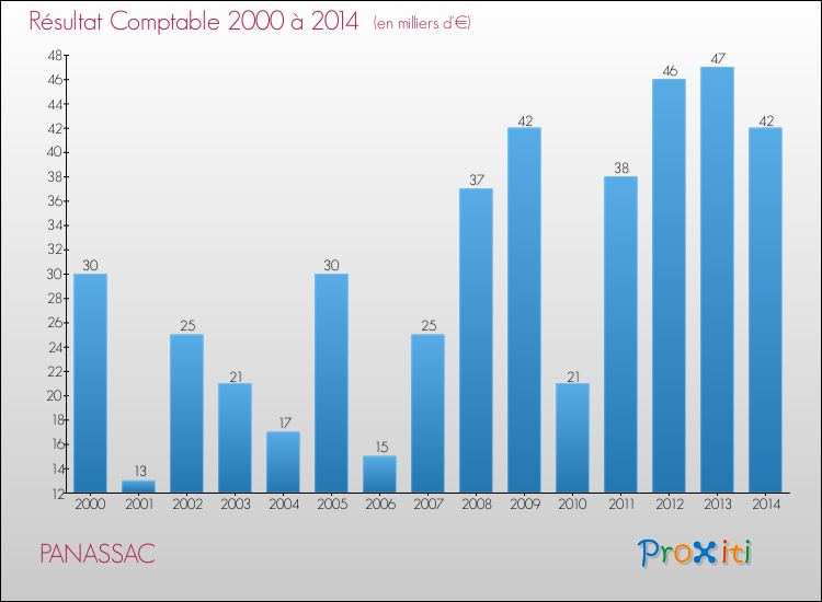 Evolution du résultat comptable pour la commune de PANASSAC de 2000 à 2014 Evolution du résultat comptable pour PANASSAC de 2000 à 2014