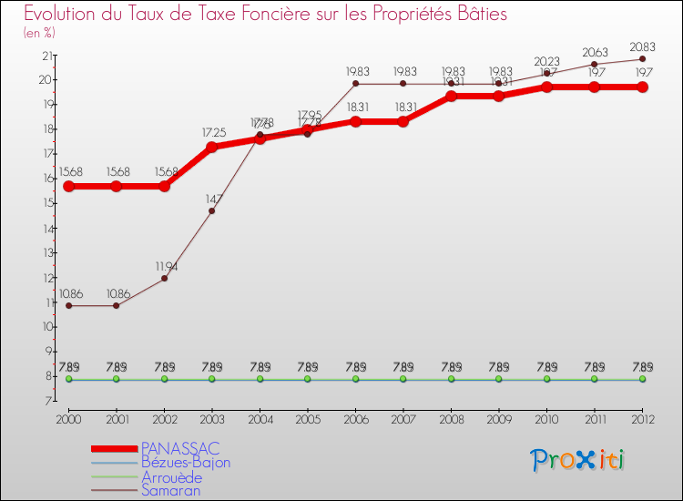 Evolution du taux de la taxe foncière sur le bati pour PANASSAC et les communes proches de 2000 à 2012 Comparaison des taux de taxe foncière sur le bati pour PANASSAC et les communes voisines de 2000 à 2012