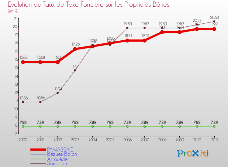 Evolution du taux de la taxe foncière sur le bati pour PANASSAC et les communes proches Comparaison des taux de taxe foncière sur le bati pour PANASSAC et les communes voisines