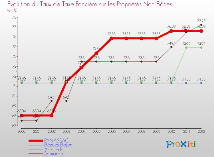 Evolution du taux de la taxe foncière sur les immeubles et terrains non batis pour PANASSAC et les communes proches de 2000 à 2012 Comparaison des taux de la taxe foncière sur les immeubles et terrains non batis pour PANASSAC et les communes voisines de 2000 à 2012