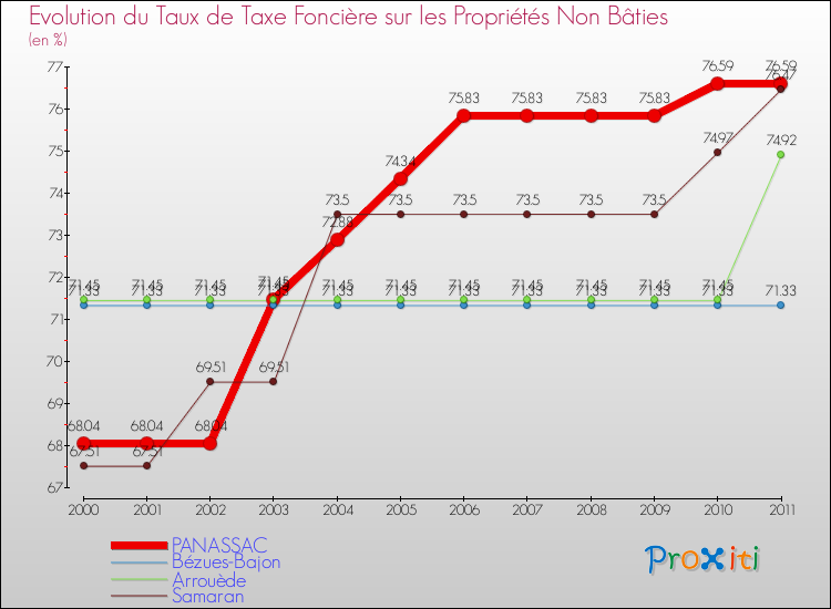 Evolution du taux de la taxe foncière sur les immeubles et terrains non batis pour PANASSAC et les communes proches Comparaison des taux de la taxe foncière sur les immeubles et terrains non batis pour PANASSAC et les communes voisines