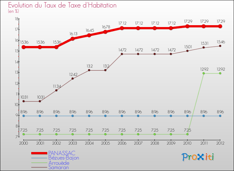 Evolution du taux de la taxe d'habitation pour PANASSAC et les communes proches Comparaison des taux de la taxe d'habitation pour PANASSAC et les communes voisines