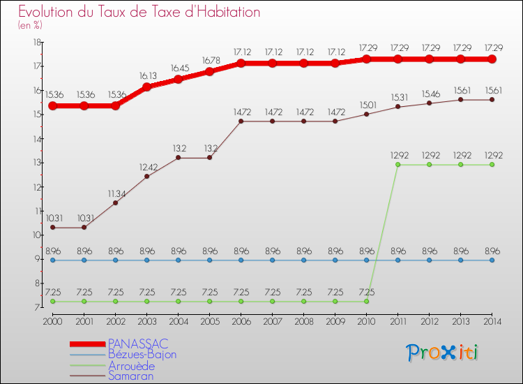 Evolution du taux de la taxe d'habitation pour PANASSAC et les communes proches de 2000 à 2014 Comparaison des taux de la taxe d'habitation pour PANASSAC et les communes voisines de 2000 à 2014