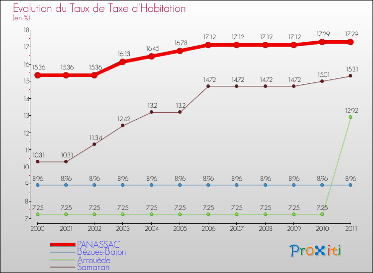 Evolution du taux de la taxe d'habitation pour PANASSAC et les communes proches Comparaison des taux de la taxe d'habitation pour PANASSAC et les communes voisines