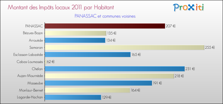 Montant des impôts locaux par Habitant pour PANASSAC et les communes proches Comparaison des impôts locaux par habitant pour PANASSAC et les communes voisines