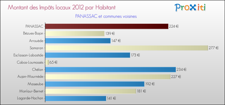 Montant des impôts locaux par Habitant pour PANASSAC et les communes proches Comparaison des impôts locaux par habitant pour PANASSAC et les communes voisines