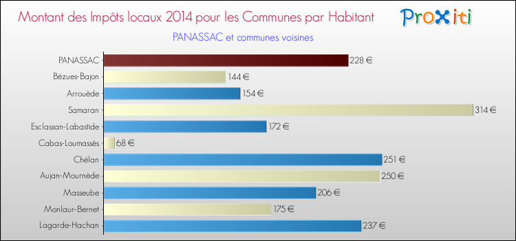 Montant des impôts locaux par Habitant pour PANASSAC et les communes proches en 2014 Comparaison des impôts locaux par habitant pour PANASSAC et les communes voisines en 2014