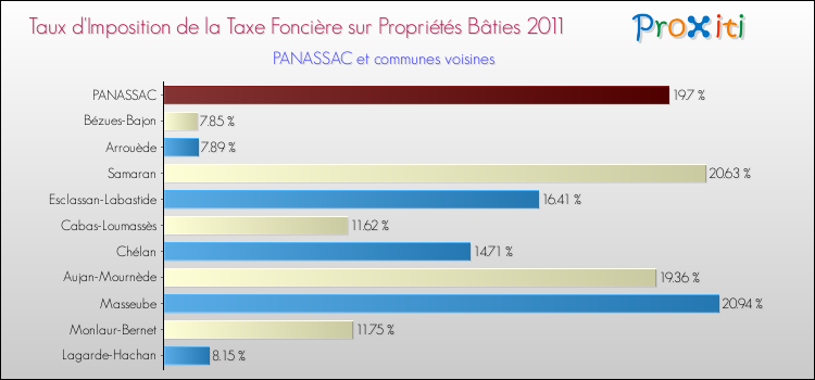 Taux d'imposition de la taxe foncière sur le bati 2011 pour PANASSAC et les communes proches Comparaison des taux d'imposition de la taxe foncière sur le bati 2011 pour PANASSAC et les communes voisines
