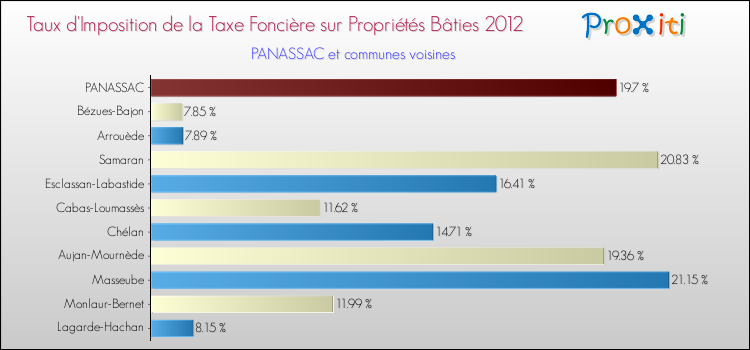 Taux d'imposition de la taxe foncière sur le bati 2012 pour PANASSAC et les communes proches Comparaison des taux d'imposition de la taxe foncière sur le bati 2012 pour PANASSAC et les communes voisines