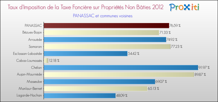 Taux d'imposition de la taxe foncière sur les immeubles et terrains non batis 2012 pour PANASSAC et les communes proches Comparaison des taux d'imposition de la taxe foncière sur les immeubles et terrains non batis 2012 pour PANASSAC et les communes voisines