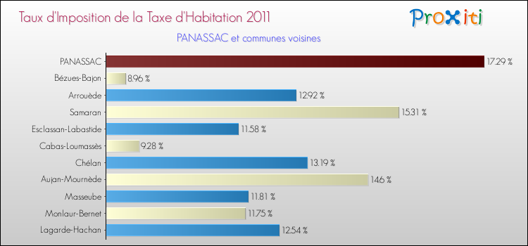 Taux d'imposition de la taxe d'habitation 2011 pour PANASSAC et les communes proches Comparaison des taux d'imposition de la taxe d'habitation 2011 pour PANASSAC et les communes voisines