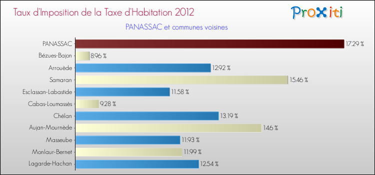 Taux d'imposition de la taxe d'habitation 2012 pour PANASSAC et les communes proches Comparaison des taux d'imposition de la taxe d'habitation 2012 pour PANASSAC et les communes voisines