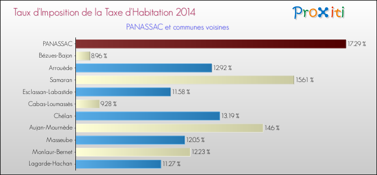 Taux d'imposition de la taxe d'habitation 2014 pour PANASSAC et les communes proches Comparaison des taux d'imposition de la taxe d'habitation 2014 pour PANASSAC et les communes voisines