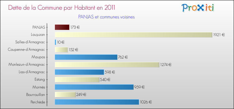 Dette par habitant de la commune en 2011 pour PANJAS et les communes proches Comparaison de la dette par habitant de la commune en 2011 pour PANJAS et les communes voisines