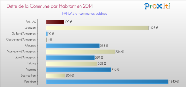 Dette par habitant de la commune en 2014 pour PANJAS et les communes proches Comparaison de la dette par habitant de la commune en 2014 pour PANJAS et les communes voisines