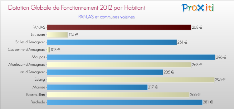 Montant des dotations globales de fonctionnement DGF par Habitant pour PANJAS et les communes proches Comparaison des des dotations globales de fonctionnement DGF par habitant pour PANJAS et les communes voisines