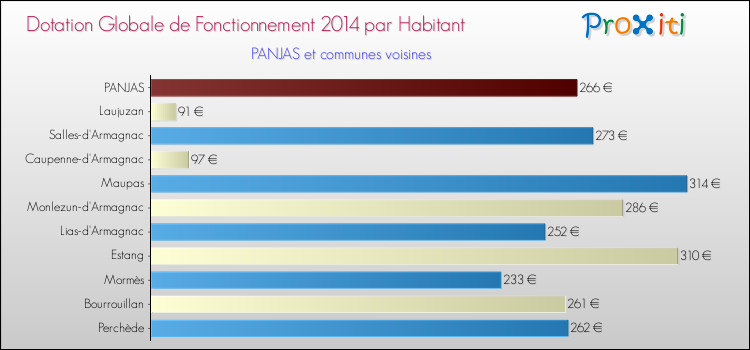 Montant des dotations globales de fonctionnement DGF par Habitant pour PANJAS et les communes proches en 2014. Comparaison des des dotations globales de fonctionnement DGF par habitant pour PANJAS et les communes voisines en 2014.