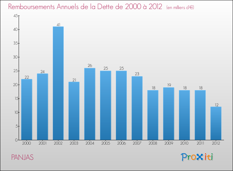 Evolution de l'annuité de la dette pour la commune de PANJAS de 2000 à 2012 Annuités de la dette pour PANJAS de 2000 à 2012