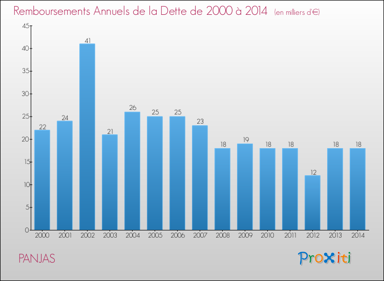 Evolution de l'annuité de la dette pour la commune de PANJAS de 2000 à 2014 Annuités de la dette pour PANJAS de 2000 à 2014