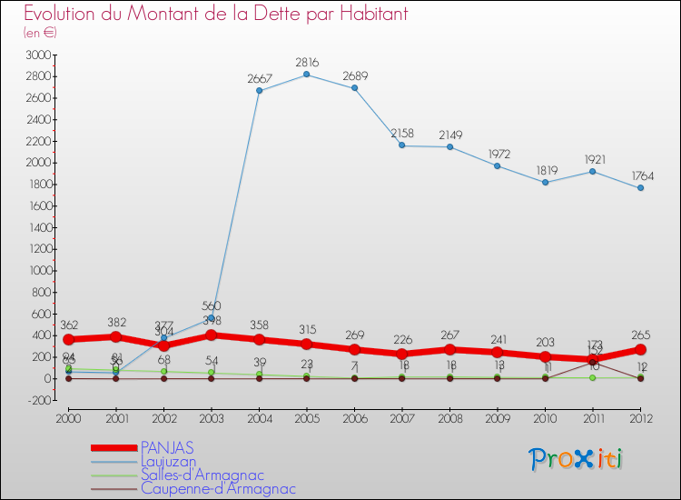 Evolution de la dette par habitant pour la commune de PANJAS et les communes proches de 2000 à 2012 Comparaison de la dette par habitant pour PANJAS et les communes voisines de 2000 à 2012