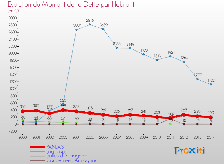 Evolution de la dette par habitant pour la commune de PANJAS et les communes proches de 2000 à 2014 Comparaison de la dette par habitant pour PANJAS et les communes voisines de 2000 à 2014