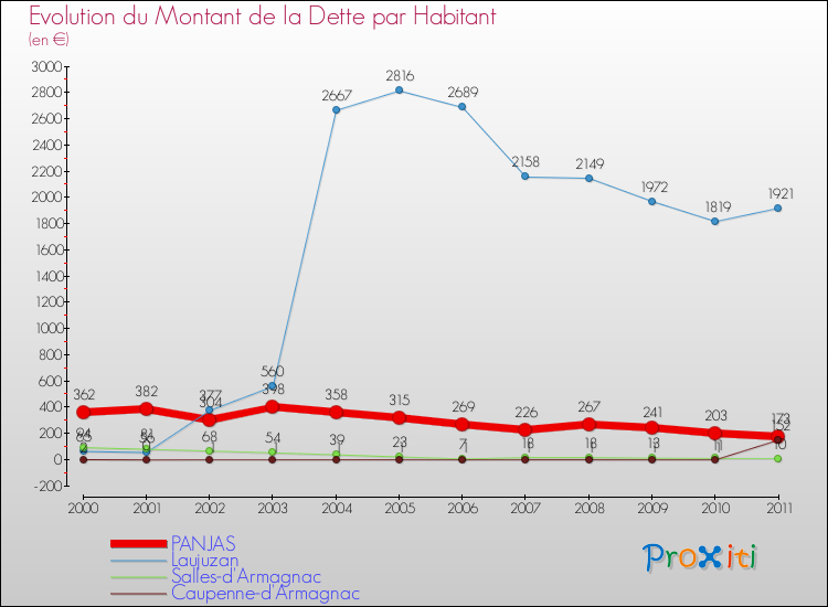 Evolution de la dette par habitant pour la commune de PANJAS et les communes proches Comparaison de la dette par habitant pour PANJAS et les communes voisines