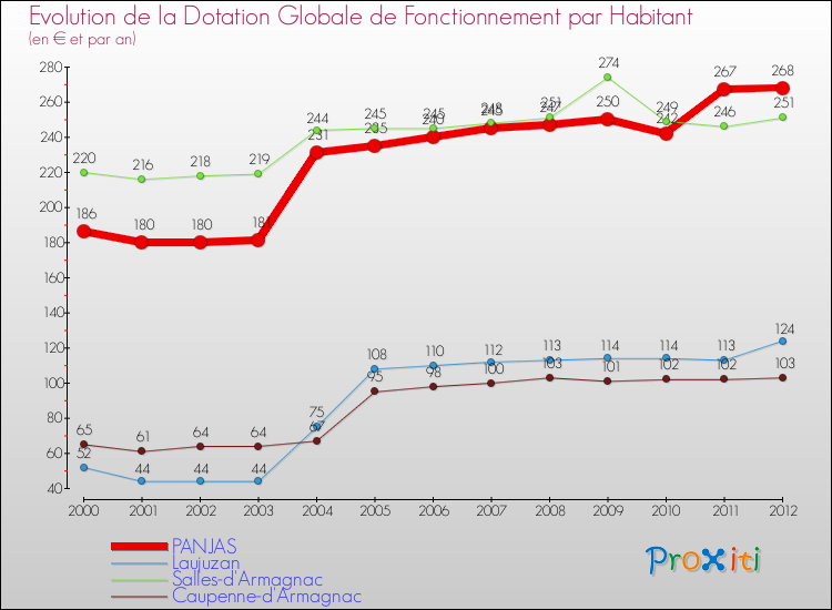 Evolution et montant de la dotation globale de fonctionnement par Habitant pour PANJAS et les communes proches Comparaison des dotations globales de fonctionnement par habitant pour PANJAS et les communes voisines
