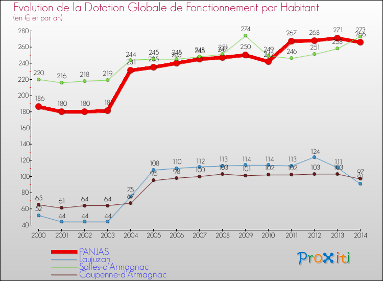 Evolution et montant de la dotation globale de fonctionnement par Habitant pour PANJAS et les communes proches de 2000 à 2014. Comparaison des dotations globales de fonctionnement par habitant pour PANJAS et les communes voisines de 2000 à 2014.
