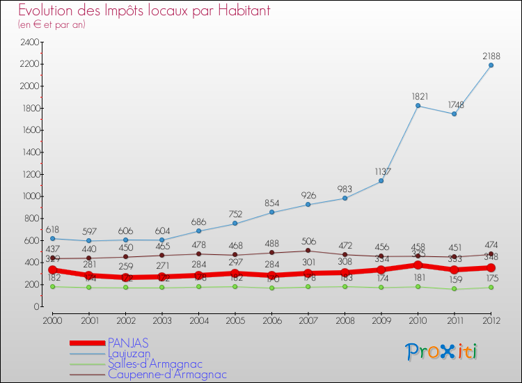 Evolution et montant des impôts locaux par Habitant pour PANJAS et les communes proches Comparaison des impôts locaux par habitant pour PANJAS et les communes voisines