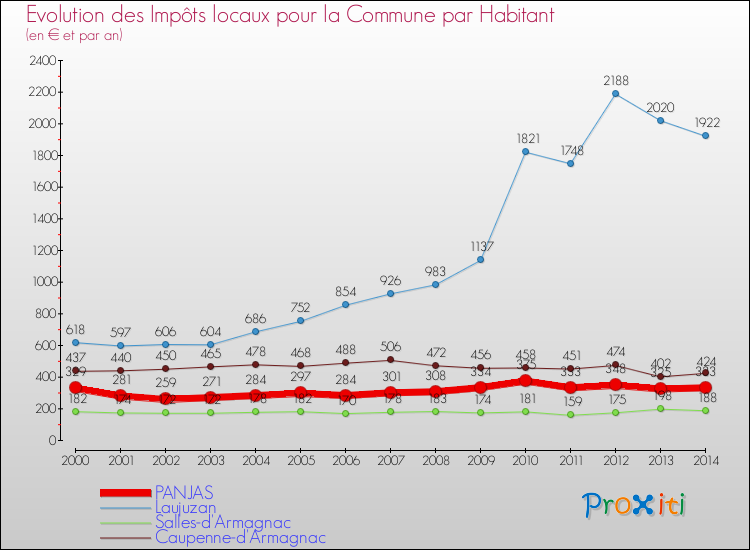 Evolution et montant des impôts locaux par Habitant pour PANJAS et les communes proches de 2000 à 2014 Comparaison des impôts locaux par habitant pour PANJAS et les communes voisines de 2000 à 2014