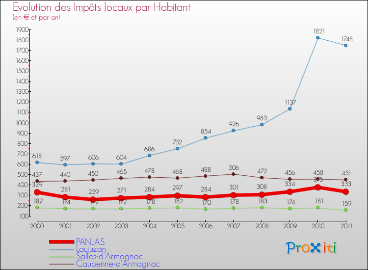Evolution et montant des impôts locaux par Habitant pour PANJAS et les communes proches Comparaison des impôts locaux par habitant pour PANJAS et les communes voisines