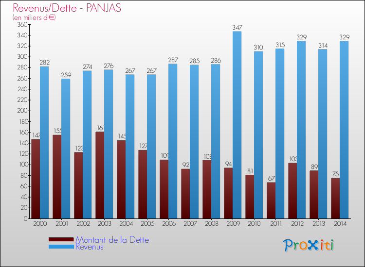 Evolution comparée de la dette et des revenus pour la commune de PANJAS de 2000 à 2014 Comparaison de la dette et des revenus pour PANJAS de 2000 à 2014