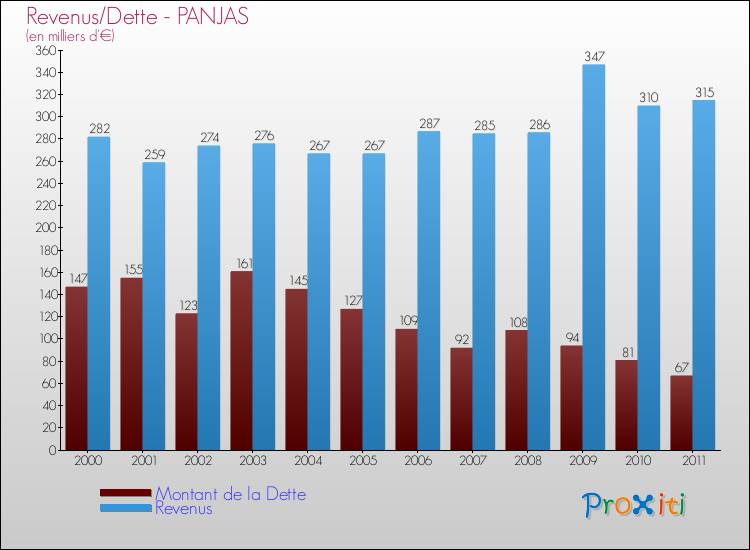 Evolution comparée de la dette et des revenus pour la commune de PANJAS de 2000 à 2011 Comparaison de la dette et des revenus pour PANJAS de 2000 à 2011