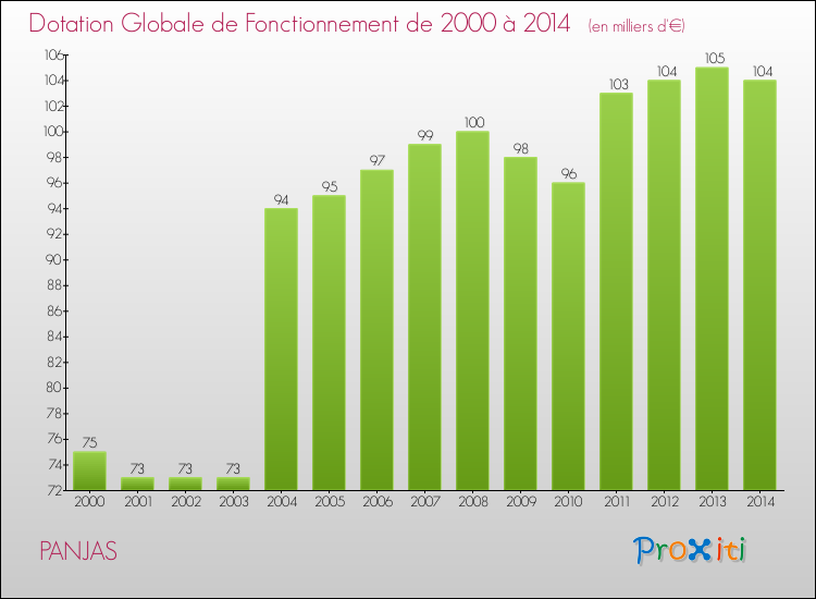 Evolution du montant de la Dotation Globale de Fonctionnement pour la commune de PANJAS de 2000 à 2014 Evolution du montant de la Dotation Globale de Fonctionnement pour PANJAS de 2000 à 2014
