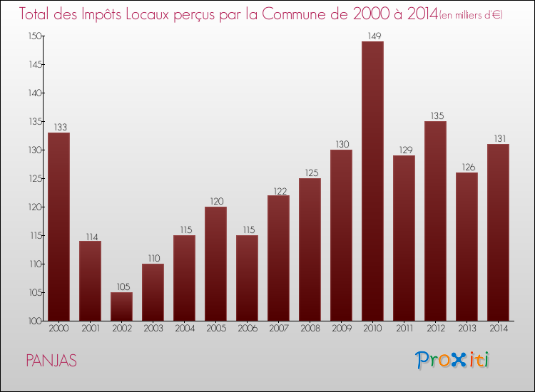 Evolution des Impôts Locaux pour la commune de PANJAS de 2000 à 2014 Evolution des Impôts Locaux pour PANJAS de 2000 à 2014