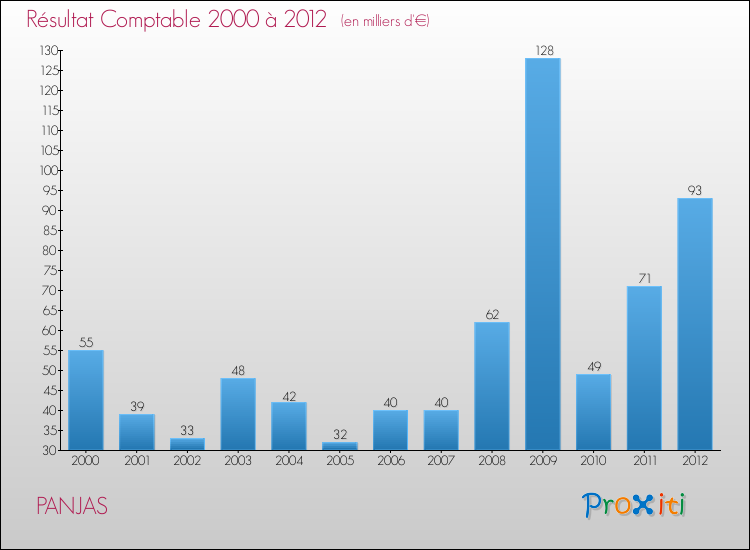 Evolution du résultat comptable pour la commune de PANJAS de 2000 à 2012 Evolution du résultat comptable pour PANJAS de 2000 à 2012