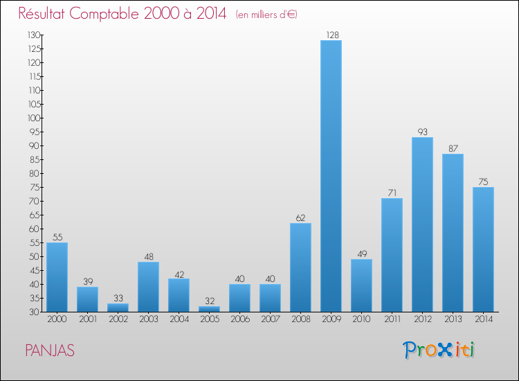 Evolution du résultat comptable pour la commune de PANJAS de 2000 à 2014 Evolution du résultat comptable pour PANJAS de 2000 à 2014