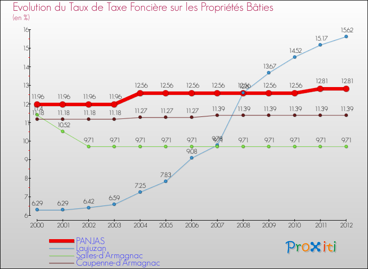 Evolution du taux de la taxe foncière sur le bati pour PANJAS et les communes proches de 2000 à 2012 Comparaison des taux de taxe foncière sur le bati pour PANJAS et les communes voisines de 2000 à 2012