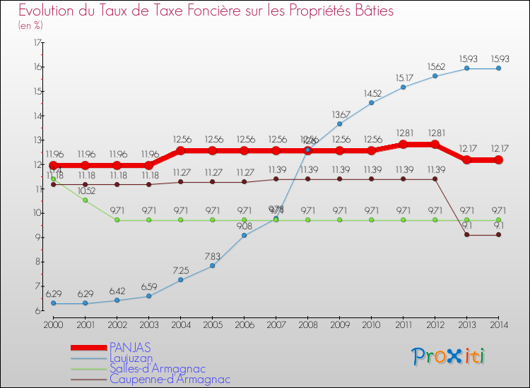 Evolution du taux de la taxe foncière sur le bati pour PANJAS et les communes proches de 2000 à 2014 Comparaison des taux de taxe foncière sur le bati pour PANJAS et les communes voisines de 2000 à 2014
