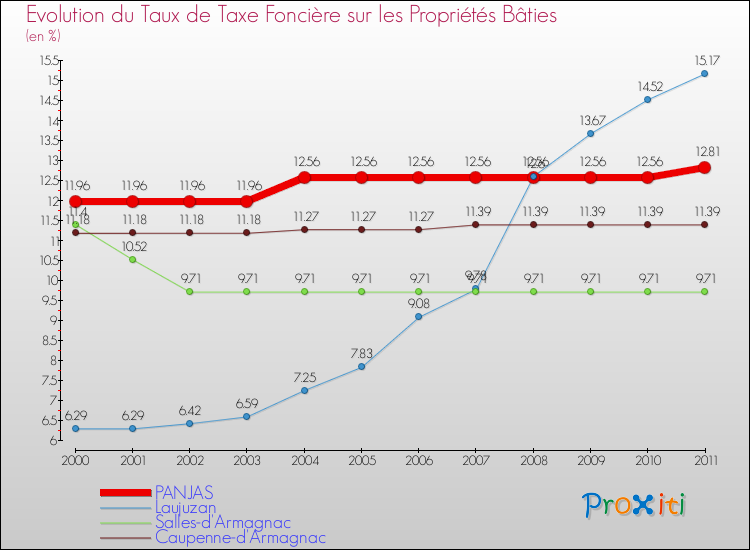 Evolution du taux de la taxe foncière sur le bati pour PANJAS et les communes proches Comparaison des taux de taxe foncière sur le bati pour PANJAS et les communes voisines