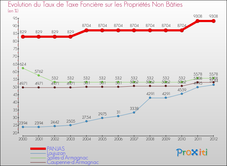 Evolution du taux de la taxe foncière sur les immeubles et terrains non batis pour PANJAS et les communes proches de 2000 à 2012 Comparaison des taux de la taxe foncière sur les immeubles et terrains non batis pour PANJAS et les communes voisines de 2000 à 2012