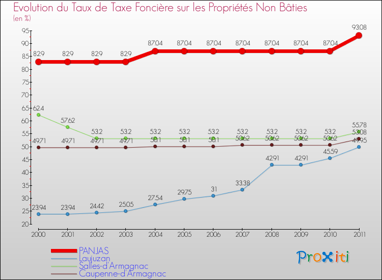 Evolution du taux de la taxe foncière sur les immeubles et terrains non batis pour PANJAS et les communes proches Comparaison des taux de la taxe foncière sur les immeubles et terrains non batis pour PANJAS et les communes voisines